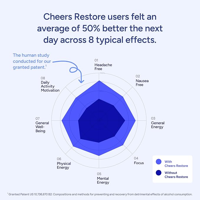 Cheers Restore | Supplement with DHM, L-Cysteine, Milk Thistle | 24 Doses