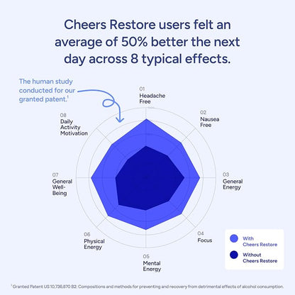 Cheers Restore | Supplement with DHM, L-Cysteine, Milk Thistle | 24 Doses
